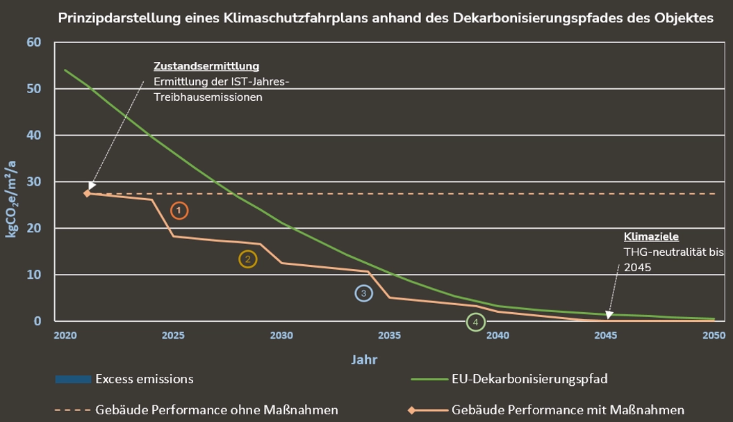 Klimafahrplan